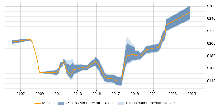 Contractor daily rate distribution trend for 2nd Line Desktop Support Engineer job vacancies in Central London Contractor daily rate distribution trend for 2nd Line Desktop Support Engineer job vacancies in Central London