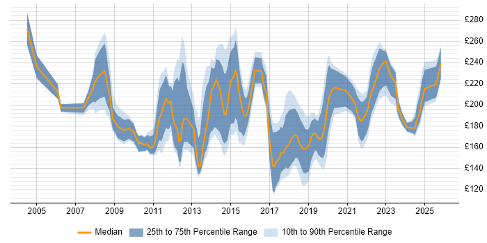 Contractor daily rate distribution trend for 2nd Line Engineer job vacancies in Central London