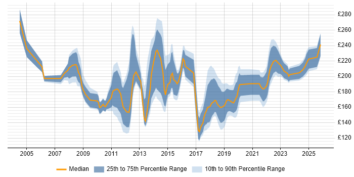 Contractor daily rate distribution trend for 2nd Line Support Engineer job vacancies in Central London