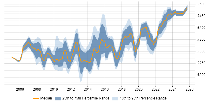 Contractor daily rate distribution trend for 3rd Line Engineer job vacancies in Central London