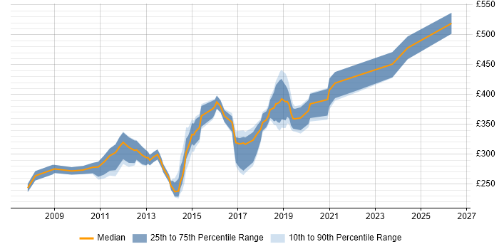 Contractor daily rate distribution trend for 3rd Line Infrastructure Engineer job vacancies in Central London