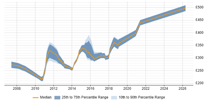 Contractor daily rate distribution trend for 3rd Line Infrastructure Support job vacancies in Central London