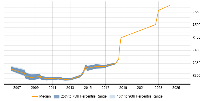 Contractor daily rate distribution trend for 3rd Line Network Engineer job vacancies in Central London