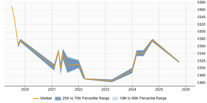 Contractor daily rate distribution trend for jobs in Central London citing 5G