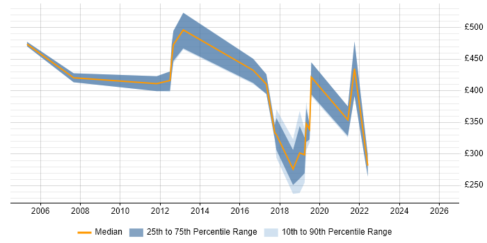 Contractor daily rate distribution trend for jobs in Central London citing 802.11