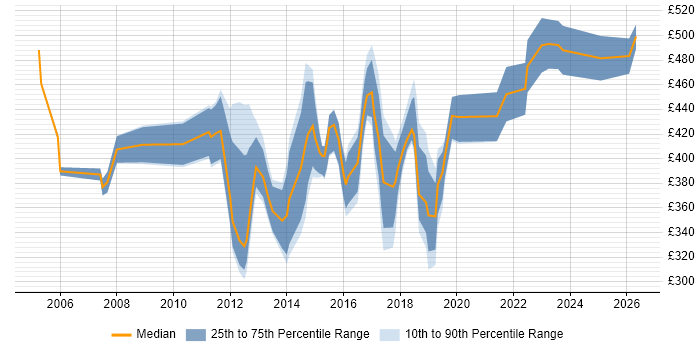 Contractor daily rate distribution trend for jobs in Central London citing 802.1X