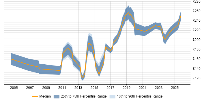 Contractor daily rate distribution trend for jobs in Central London citing A+ Certification
