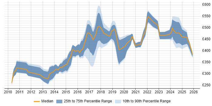 Contractor daily rate distribution trend for jobs in Central London citing A/B Testing