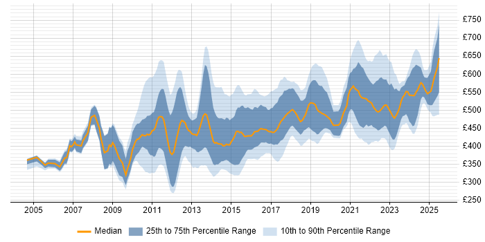 Contractor daily rate distribution trend for jobs in Central London citing Acceptance Criteria