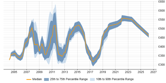 Contractor daily rate distribution trend for Accountant job vacancies in Central London