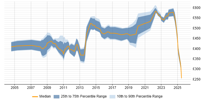 Contractor daily rate distribution trend for jobs in Central London citing Accounts Receivable Contractor daily rate distribution trend for jobs in Central London citing Accounts Receivable