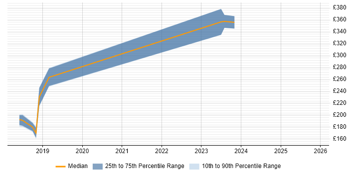 Contractor daily rate distribution trend for jobs in Central London citing ACSP