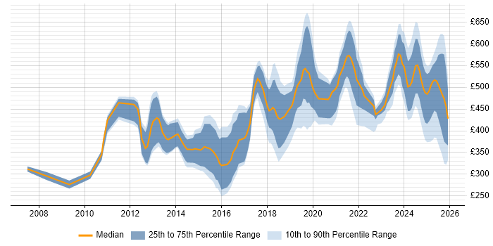 Contractor daily rate distribution trend for jobs in Central London citing Actionable Insight