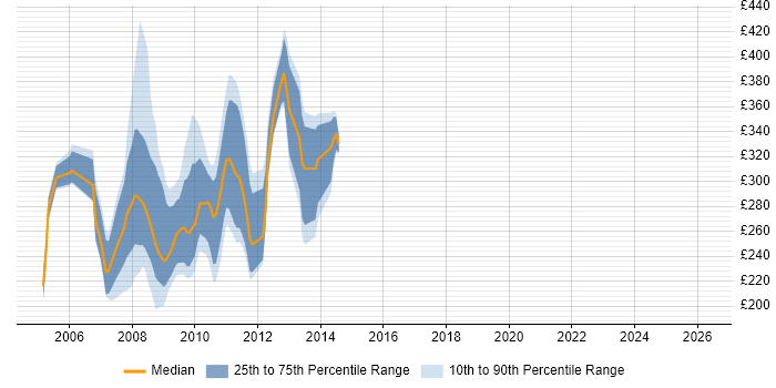 Contractor daily rate distribution trend for jobs in Central London citing ActionScript 2.0