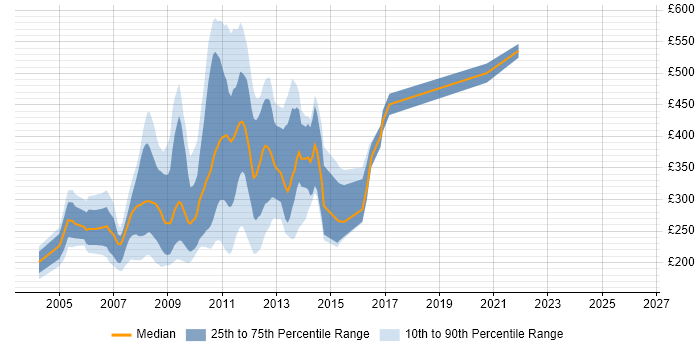 Contractor daily rate distribution trend for jobs in Central London citing ActionScript