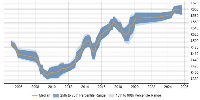 Contractor daily rate distribution trend for Active Directory Architect job vacancies in Central London Contractor daily rate distribution trend for Active Directory Architect job vacancies in Central London