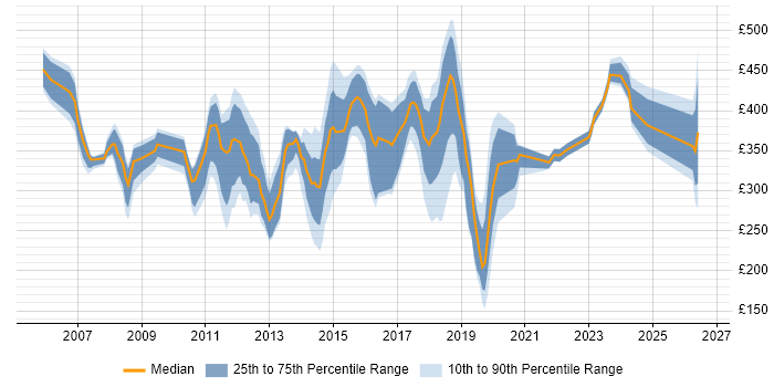 Contractor daily rate distribution trend for Active Directory Engineer job vacancies in Central London