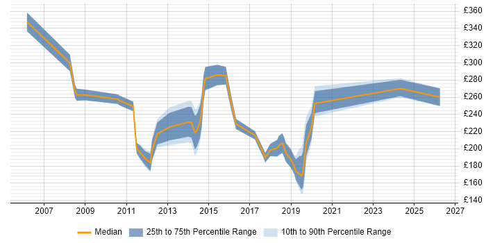 Contractor daily rate distribution trend for Active Directory Support Engineer job vacancies in Central London