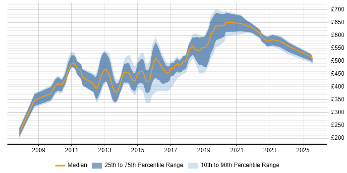 Contractor daily rate distribution trend for jobs in Central London citing ActiveMQ Contractor daily rate distribution trend for jobs in Central London citing ActiveMQ