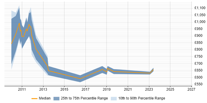 Contractor daily rate distribution trend for Actuary job vacancies in Central London