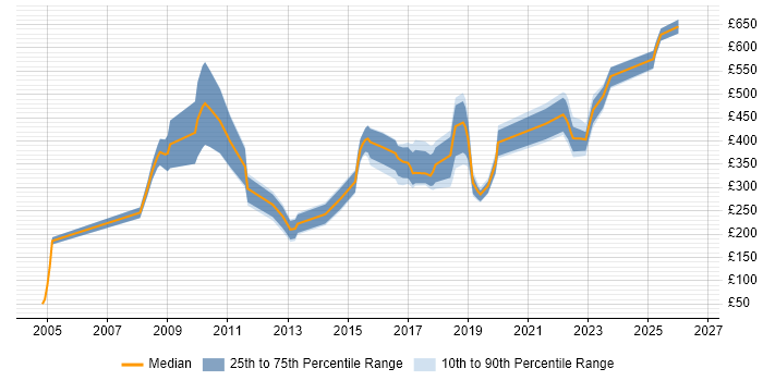 Contractor daily rate distribution trend for jobs in Central London citing Aderant