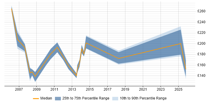 Contractor daily rate distribution trend for Administration Assistant job vacancies in Central London