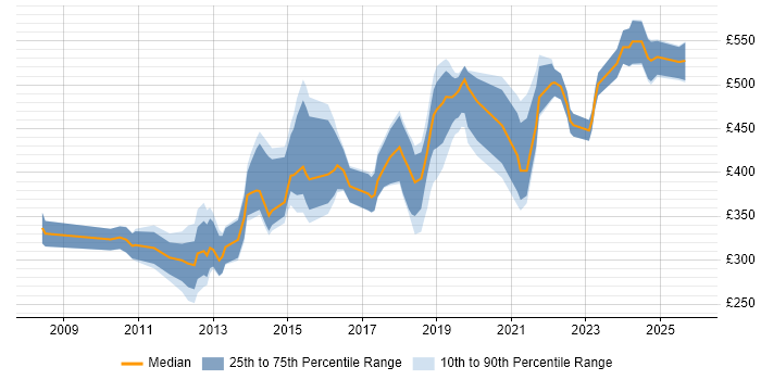 Contractor daily rate distribution trend for jobs in Central London citing Adobe Analytics