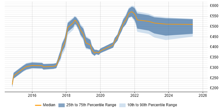 Contractor daily rate distribution trend for jobs in Central London citing Adobe Creative Cloud