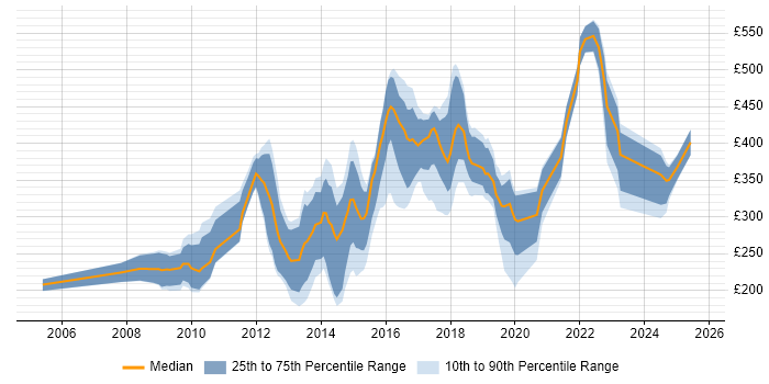 Contractor daily rate distribution trend for jobs in Central London citing Adobe Creative Suite