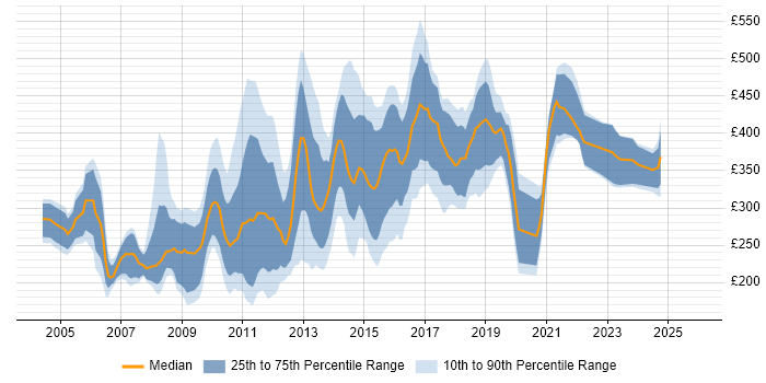 Contractor daily rate distribution trend for jobs in Central London citing Adobe Illustrator