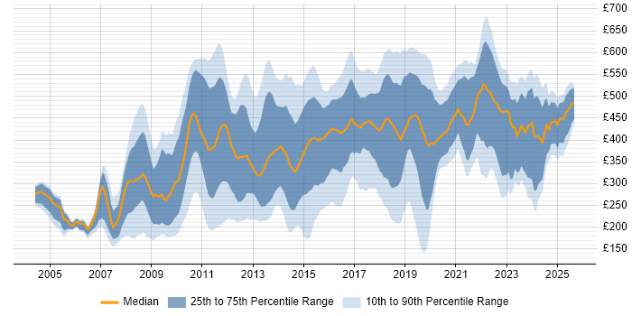 Contractor daily rate distribution trend for jobs in Central London citing Adobe