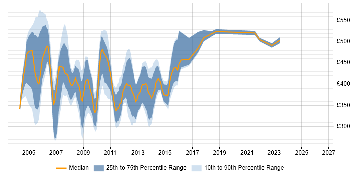 Contractor daily rate distribution trend for jobs in Central London citing ADO.NET