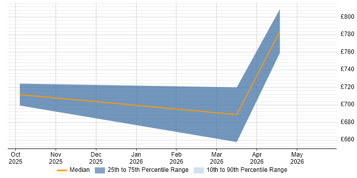 Contractor daily rate distribution trend for Agentic Artificial Intelligence Engineer job vacancies in Central London
