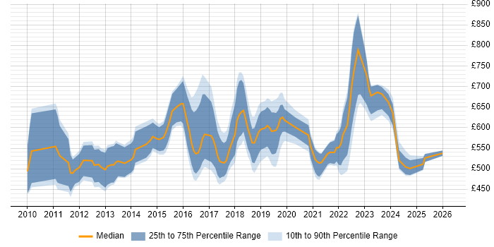Contractor daily rate distribution trend for jobs in Central London citing Agile Coaching