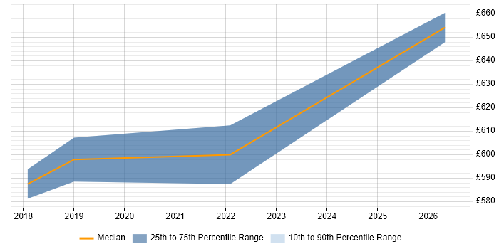 Contractor daily rate distribution trend for Agile Delivery Coach job vacancies in Central London