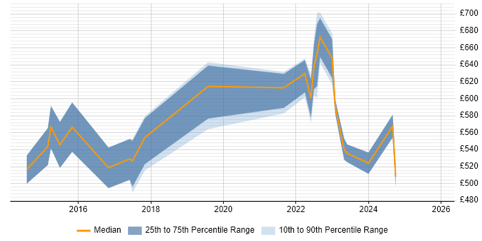 Contractor daily rate distribution trend for Agile Delivery Lead job vacancies in Central London