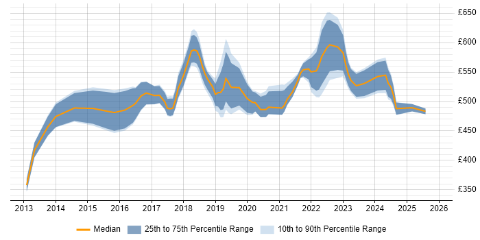 Contractor daily rate distribution trend for Agile Delivery Manager job vacancies in Central London