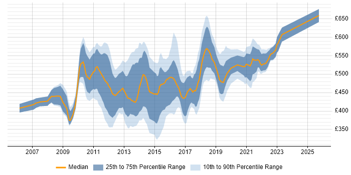 Contractor daily rate distribution trend for Agile Project Manager job vacancies in Central London Contractor daily rate distribution trend for Agile Project Manager job vacancies in Central London