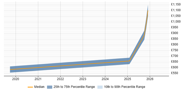 Contractor daily rate distribution trend for jobs in Central London citing AI Model Optimisation