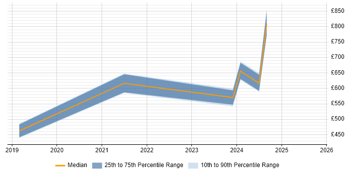 Contractor daily rate distribution trend for jobs in Central London citing AI Transformation