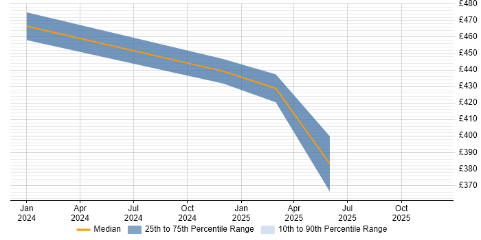 Contractor daily rate distribution trend for jobs in Central London citing Airbyte
