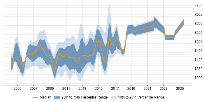 Contractor daily rate distribution trend for jobs in Central London citing AIX