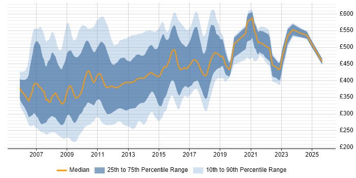 Contractor daily rate distribution trend for jobs in Central London citing Ajax