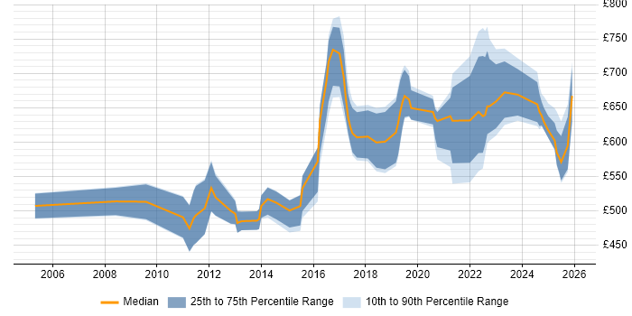 Contractor daily rate distribution trend for jobs in Central London citing Aladdin