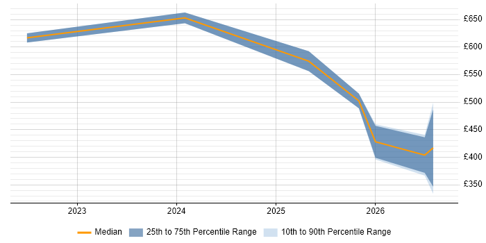 Contractor daily rate distribution trend for jobs in Central London citing Alation