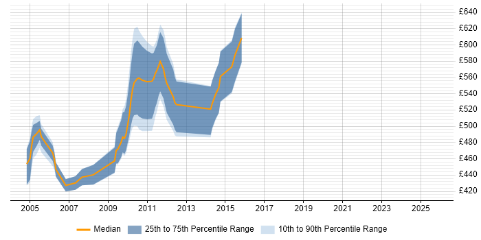 Contractor daily rate distribution trend for jobs in Central London citing Algo Collateral