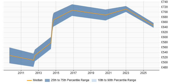 Contractor daily rate distribution trend for jobs in Central London citing Algorithmic Pricing