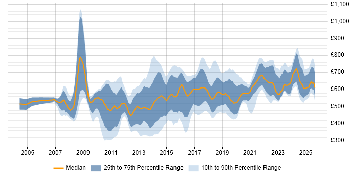 Contractor daily rate distribution trend for jobs in Central London citing Algorithms