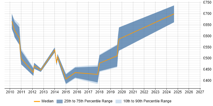 Contractor daily rate distribution trend for jobs in Central London citing Aligne