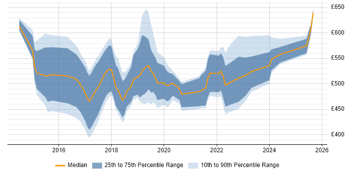 Contractor daily rate distribution trend for jobs in Central London citing Alteryx Contractor daily rate distribution trend for jobs in Central London citing Alteryx